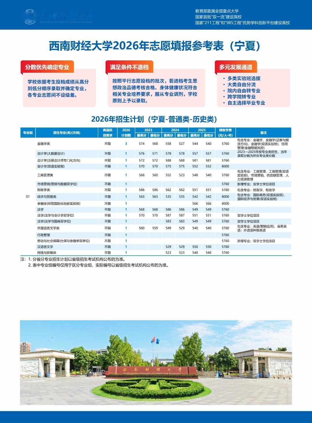 查到分数！宁夏多少分可以上西南财大？