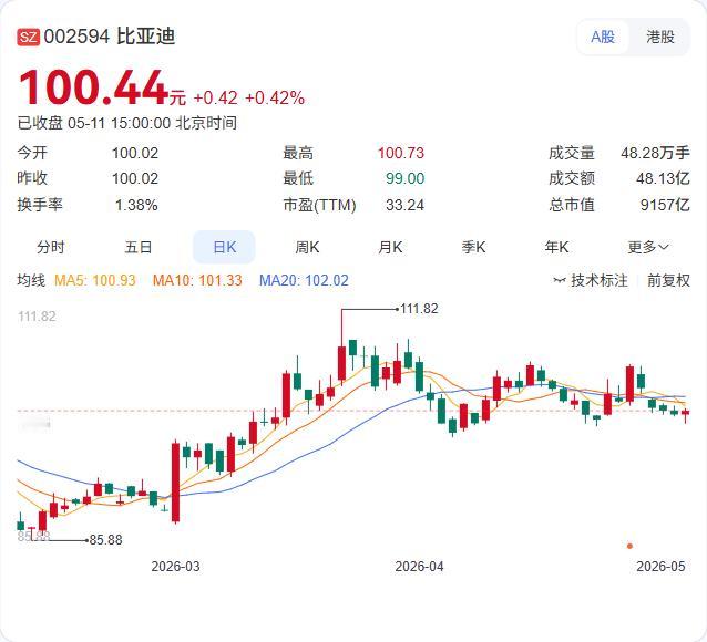 比亚迪今日大宗交易折价成交58.6万股，成交额5275.17万元！ 5月11日，