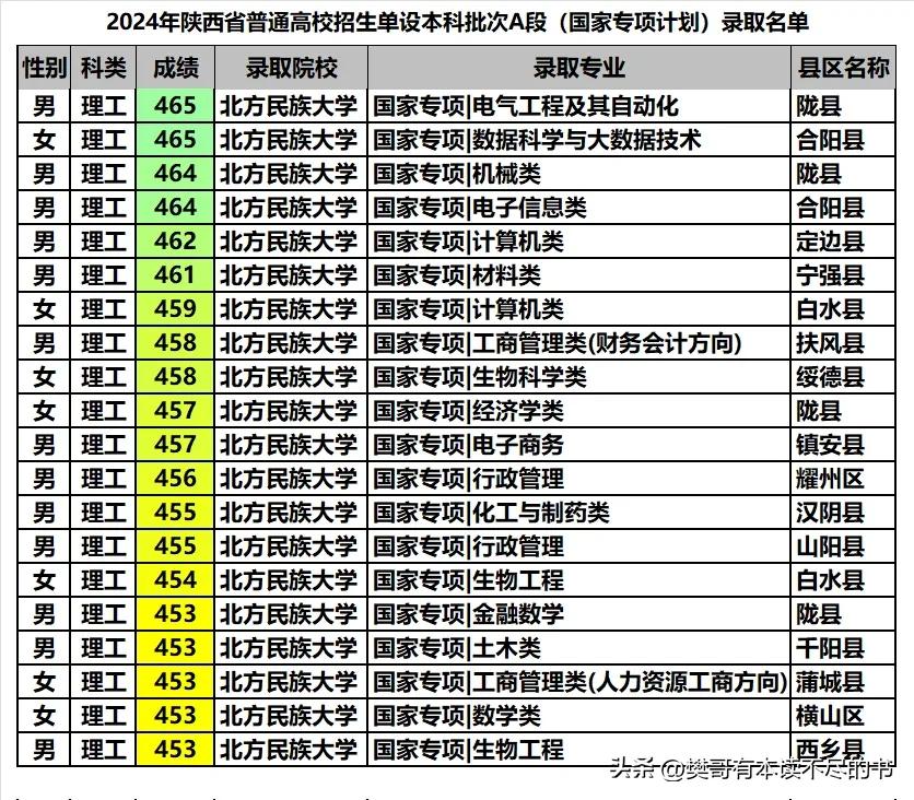 北方民族大学在陕西省国家专项计划录取分数就差强人意了，最高分也才465，看来位于