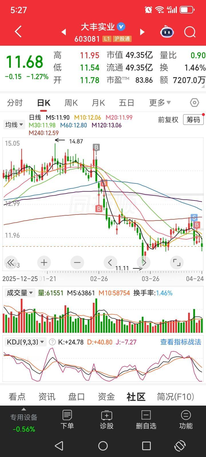 买了这股真是倒霉了，倒了大霉。
        自从买入以后天天下跌，好像只认识