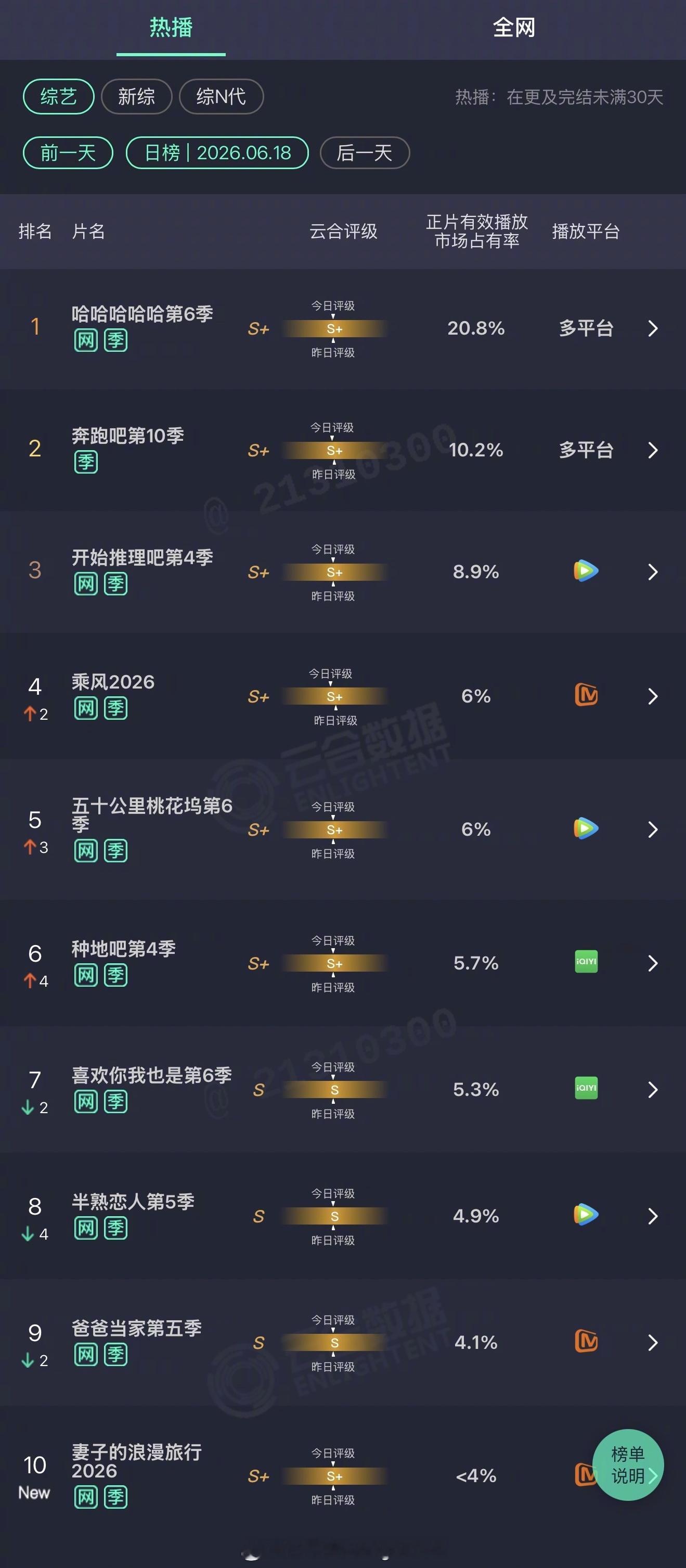 2026年06月18日云合综艺正片有效播放量市占率TOP101 哈哈哈哈哈第6季