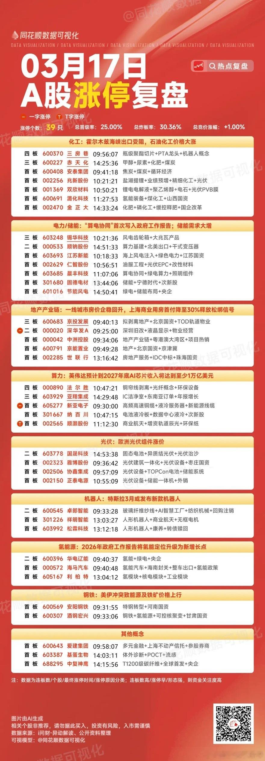 3月17日，涨停复盘(40只)，主要包括化工、电力储能、地产产业链、算力、光伏板