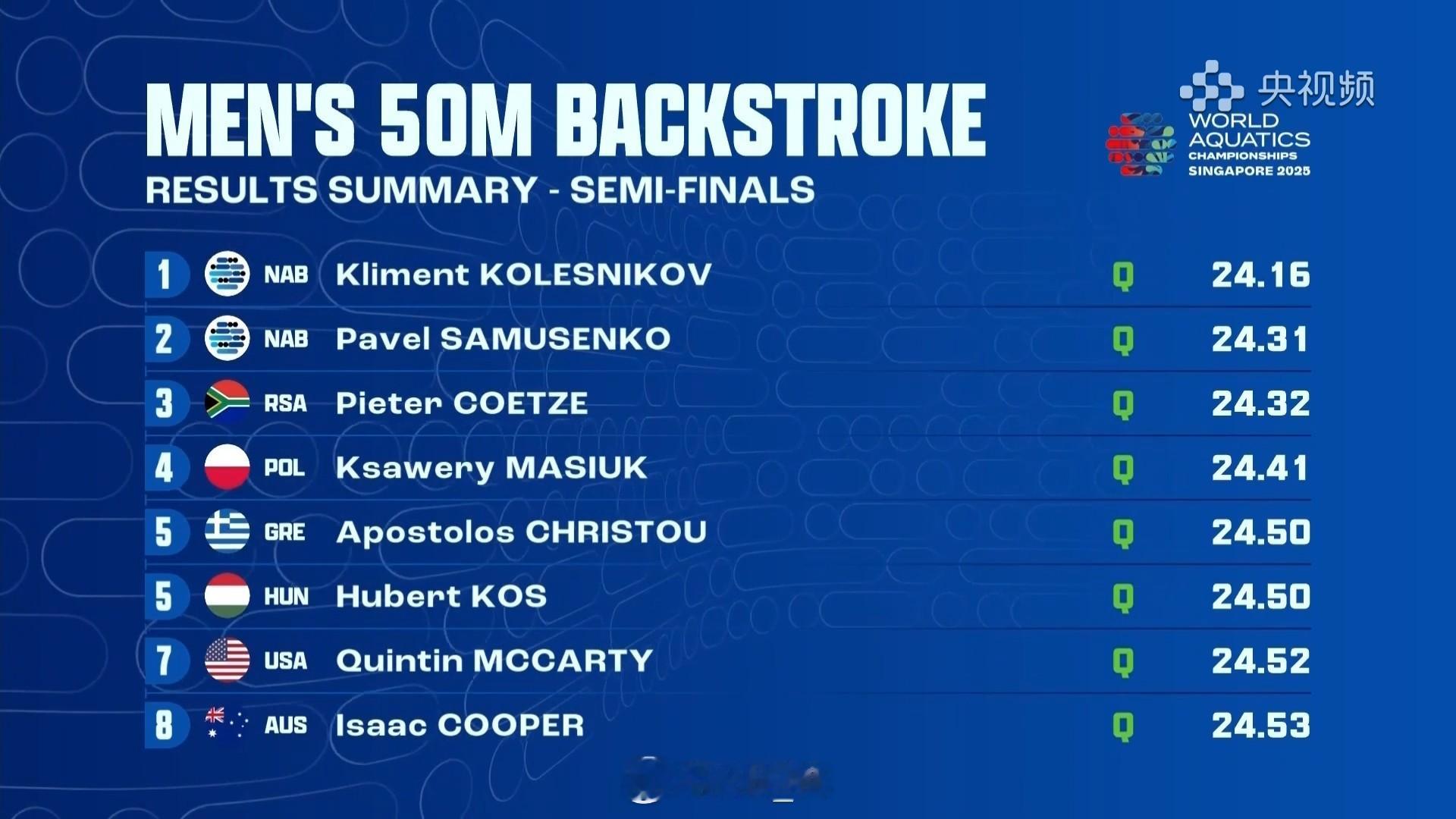 2025世界泳联锦标赛 男50仰半决赛KK 24.16Samusenko 24.