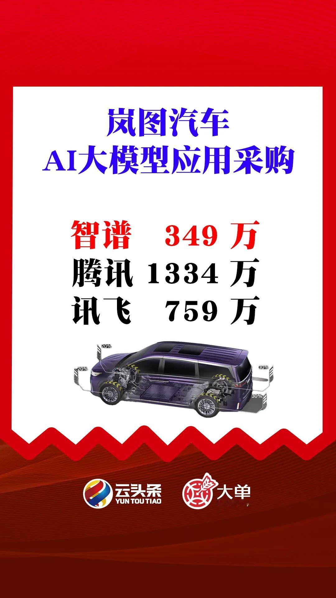 AI 价格战开始：智谱 349 万、腾讯云 1334 万、讯飞 759 万