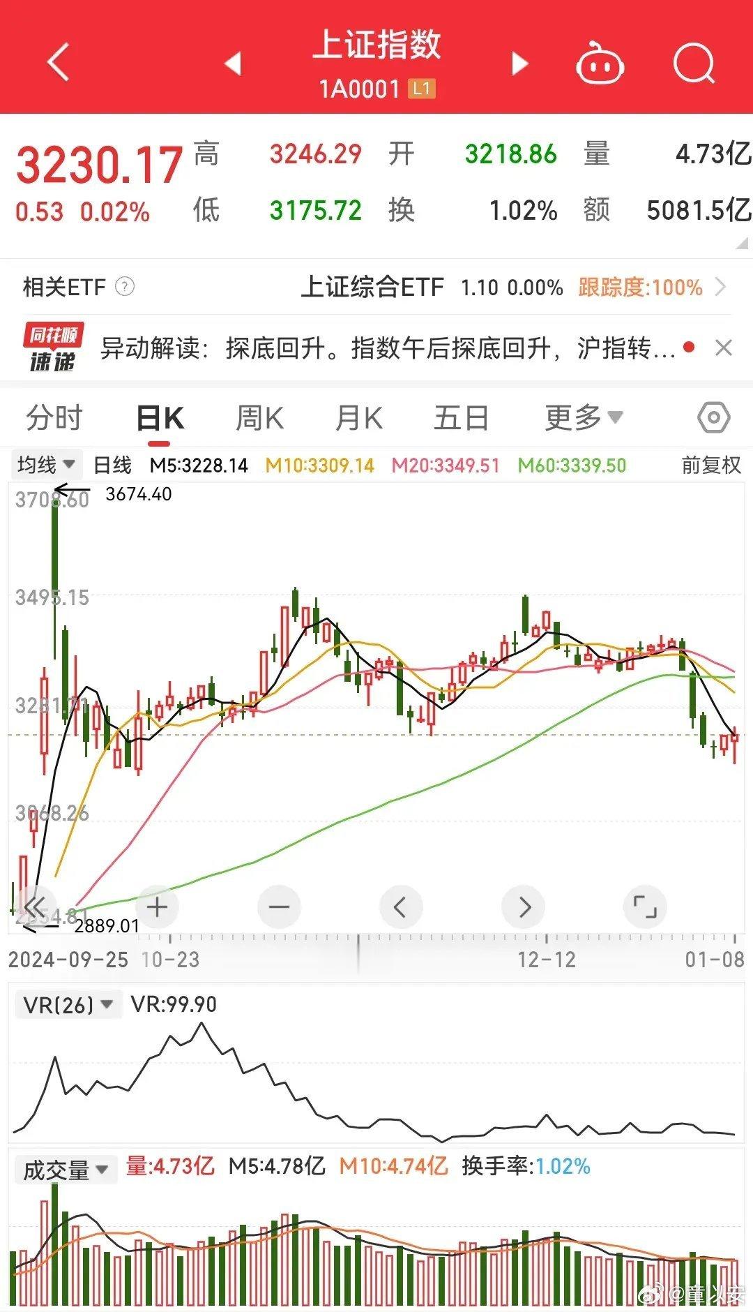 今天指数打的这么深，还能拉回来，至少说明主力两个意图：一是这里大致洗盘到位，初步