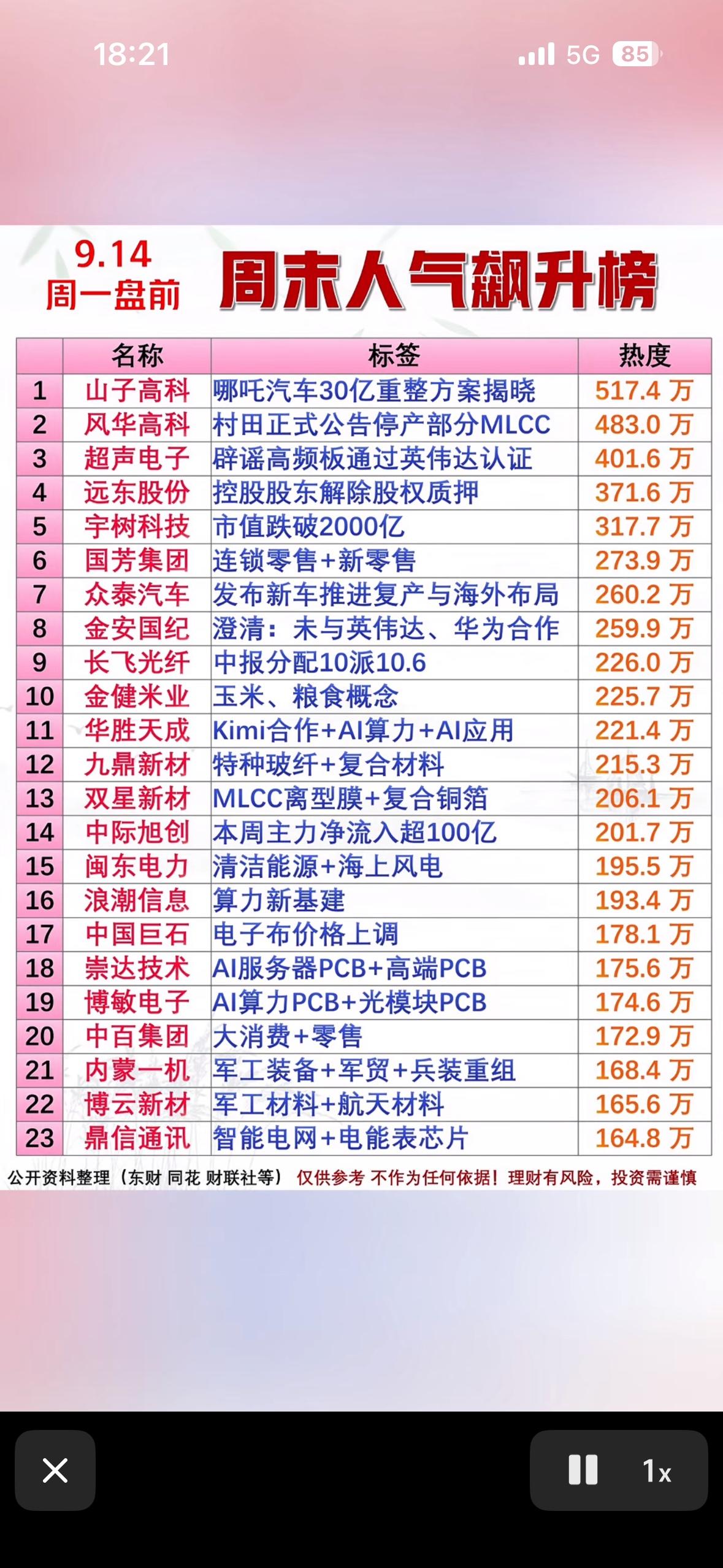 9月14日周一周末股票热度榜出炉，快来瞅瞅！

周末刷股票热度榜，看得我差点把刚