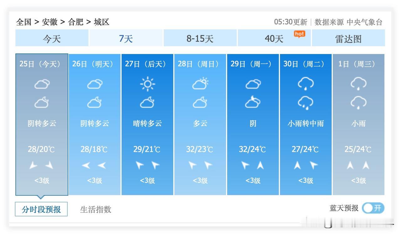 安徽省合肥市，梅雨暂停啦！6月25日到29日，连续5天，合肥市不下雨，经常出太阳