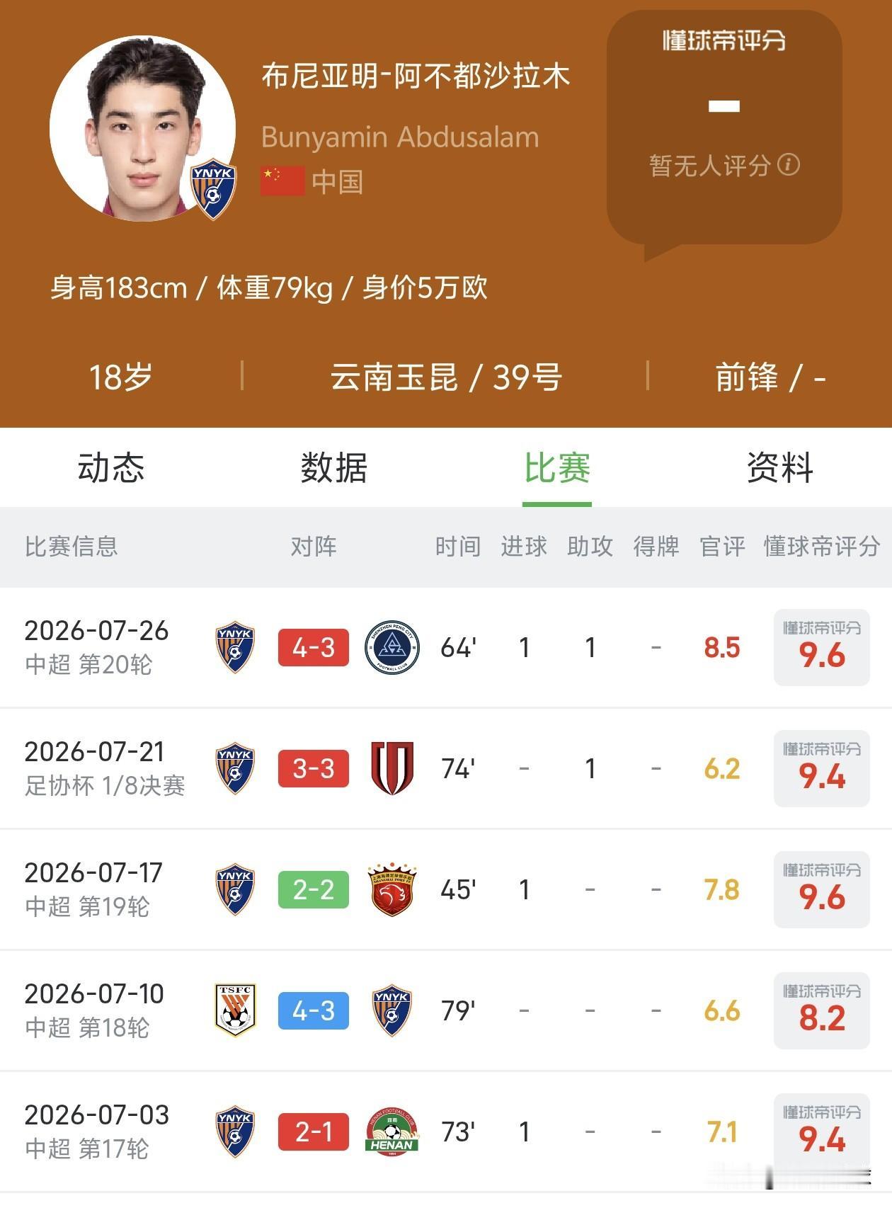 18岁的布尼亚明近4轮中超联赛攻入3球，他是今年中超最佳新人的有力竞争者。
布尼