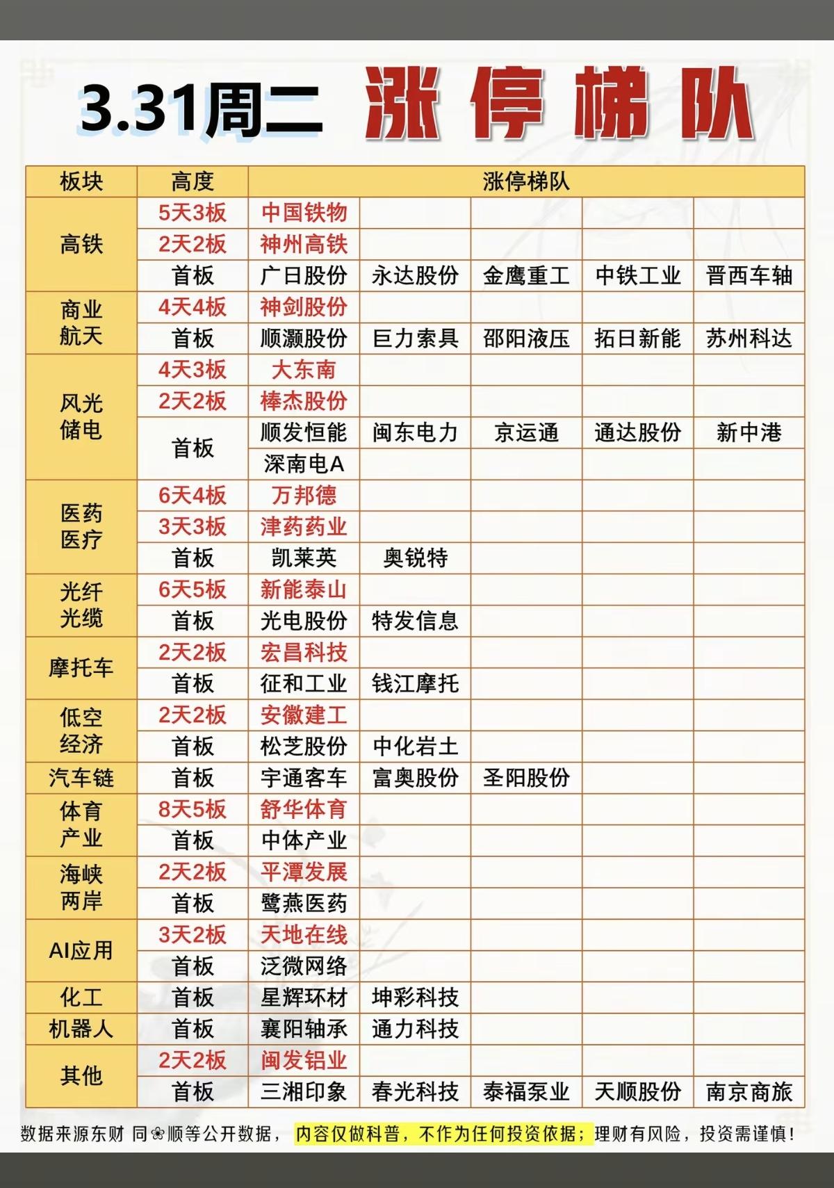 3.31周二  涨停板股票：题材+高度！

高铁           5股涨停