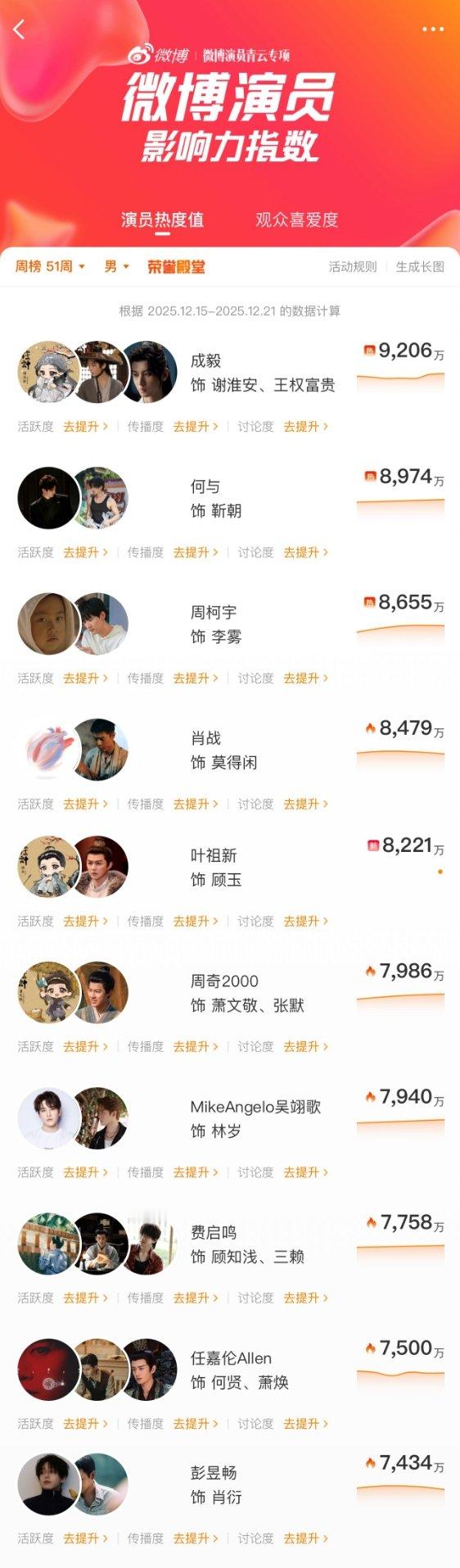 成毅演员影响力获一位成毅演员影响力榜一成毅演员影响力榜一! 