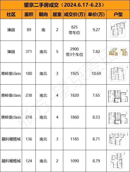 6.4｜补作业，说一下最近望京成交数据