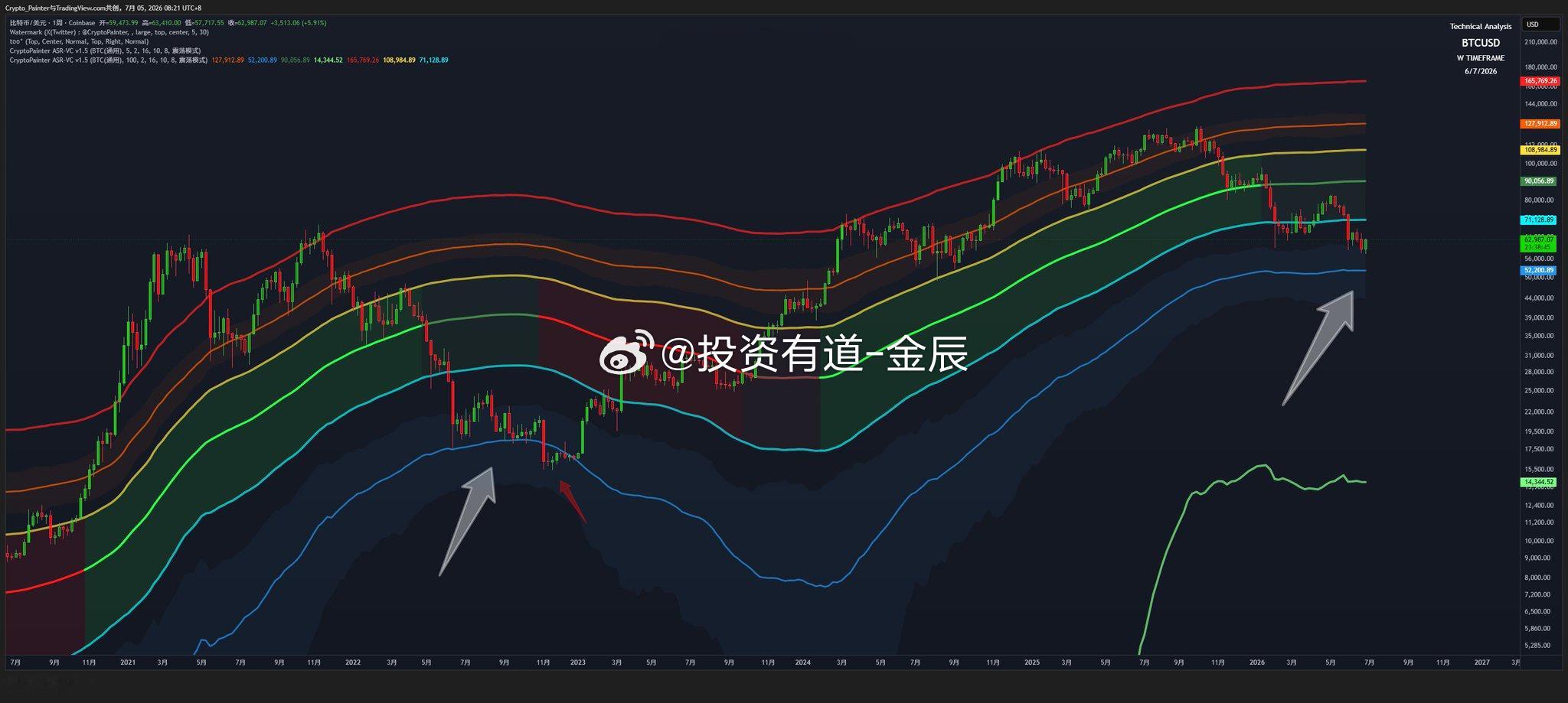 周线看起来不错啊！基本上收回了上周的实体跌幅，所以更新一下ASR周线通道吧？如图