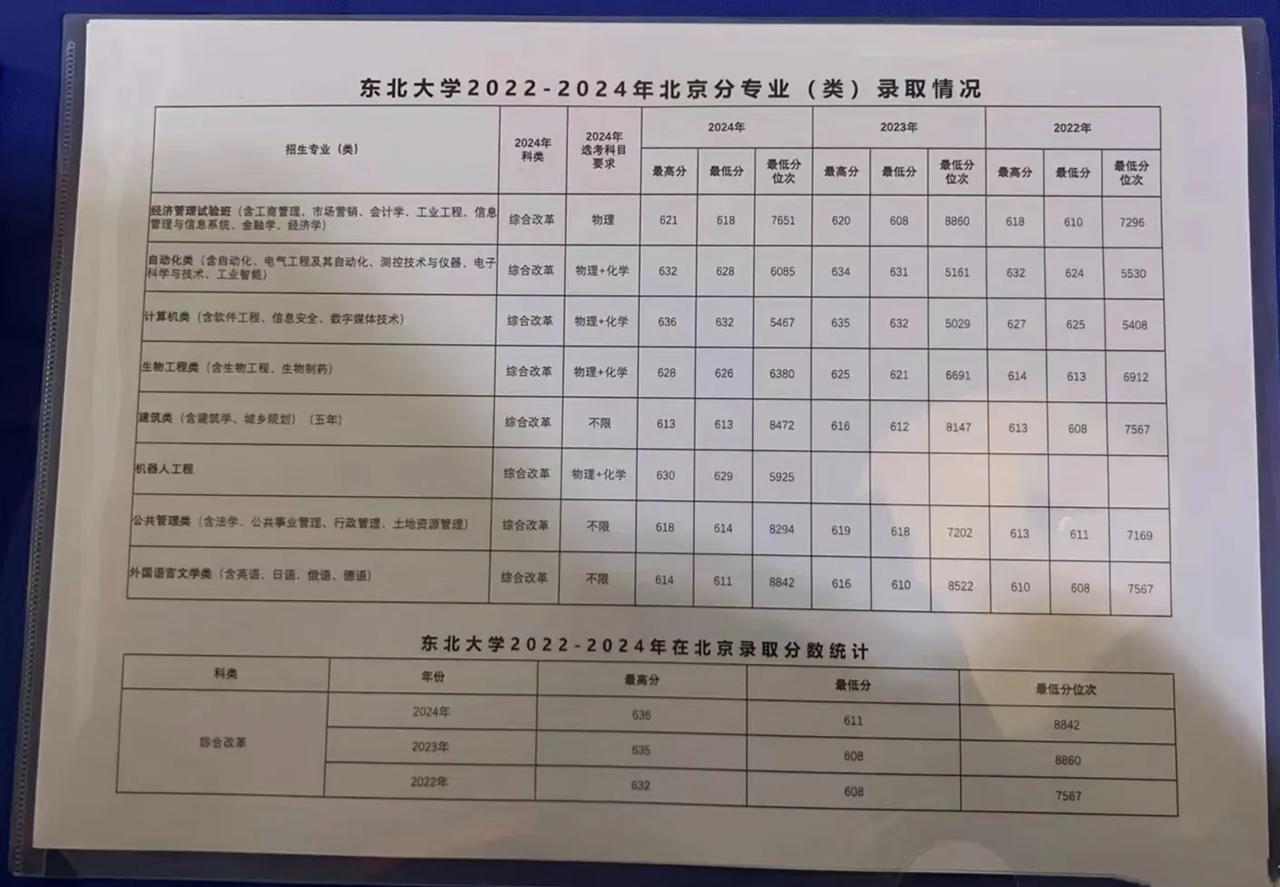 最高636分，最低611分，985高校东北大学录取分数线，是不是很有性价比？图表