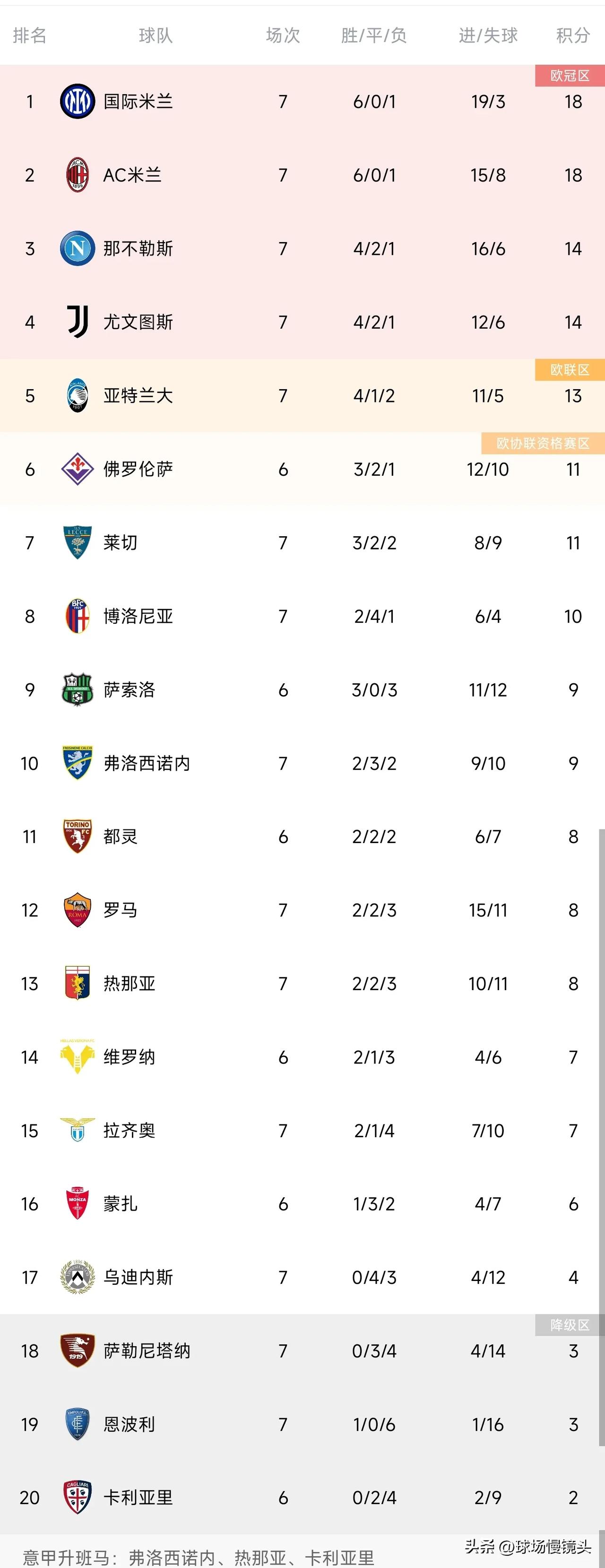 罗马2-0弗罗西诺内，迪巴拉分别助攻卢卡库、佩莱格里尼建功，你会发现三个有趣的现