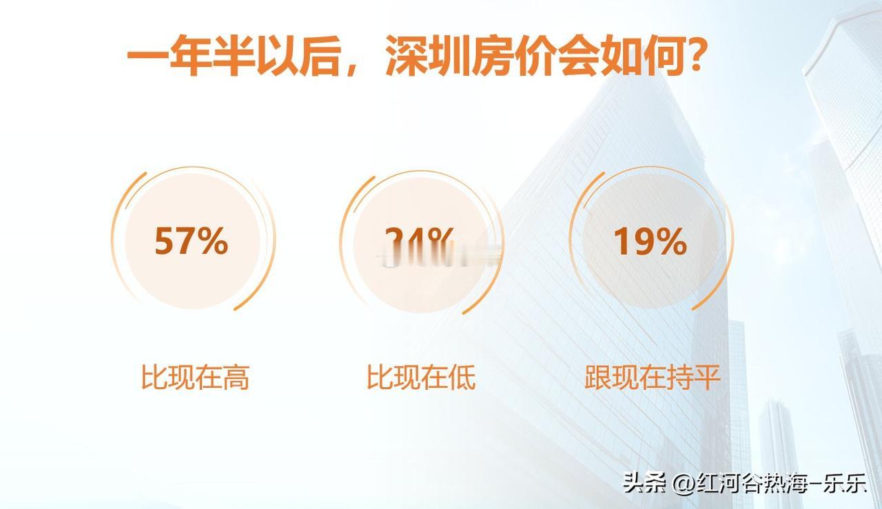 这是4月份还没出新政之前的调查结果，现在看涨的人应当更多了吧？