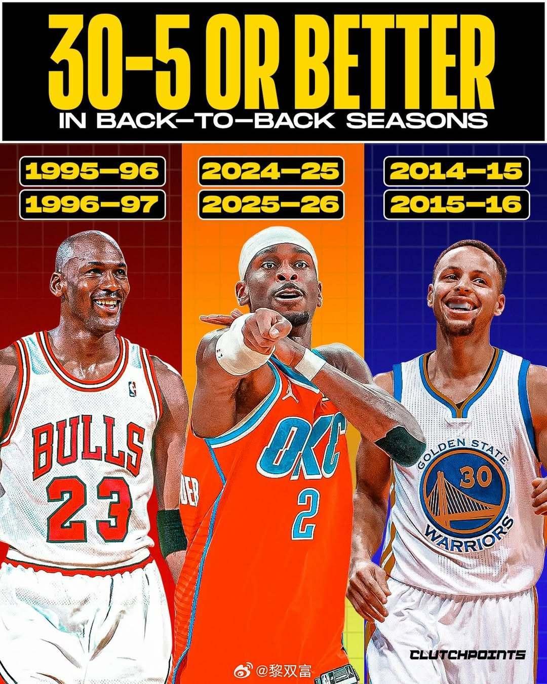 雷霆连续两个赛季拿到30-5的开局战绩，历史上只有公牛和勇士做到过，前者完成了卫