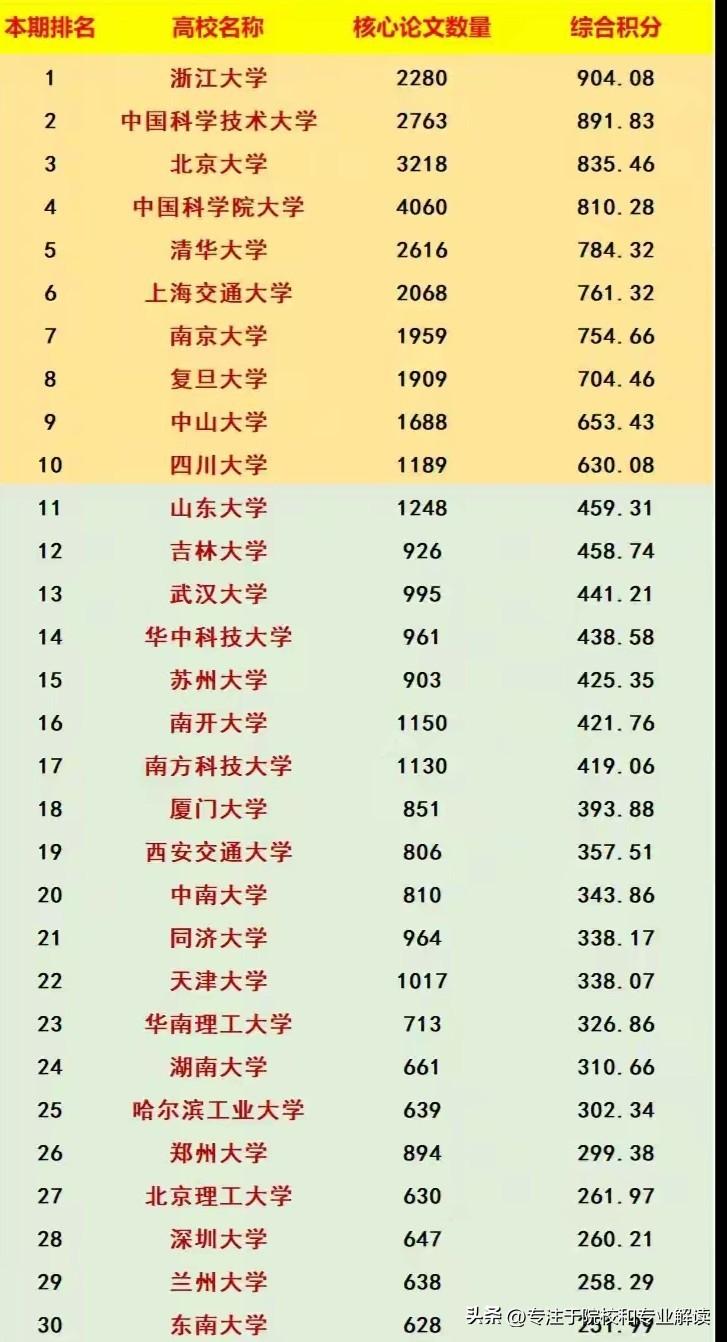 最新一期国内自然指数高校排名前30，浙大夺得桂冠全国第一，中科大，北大紧随其后，