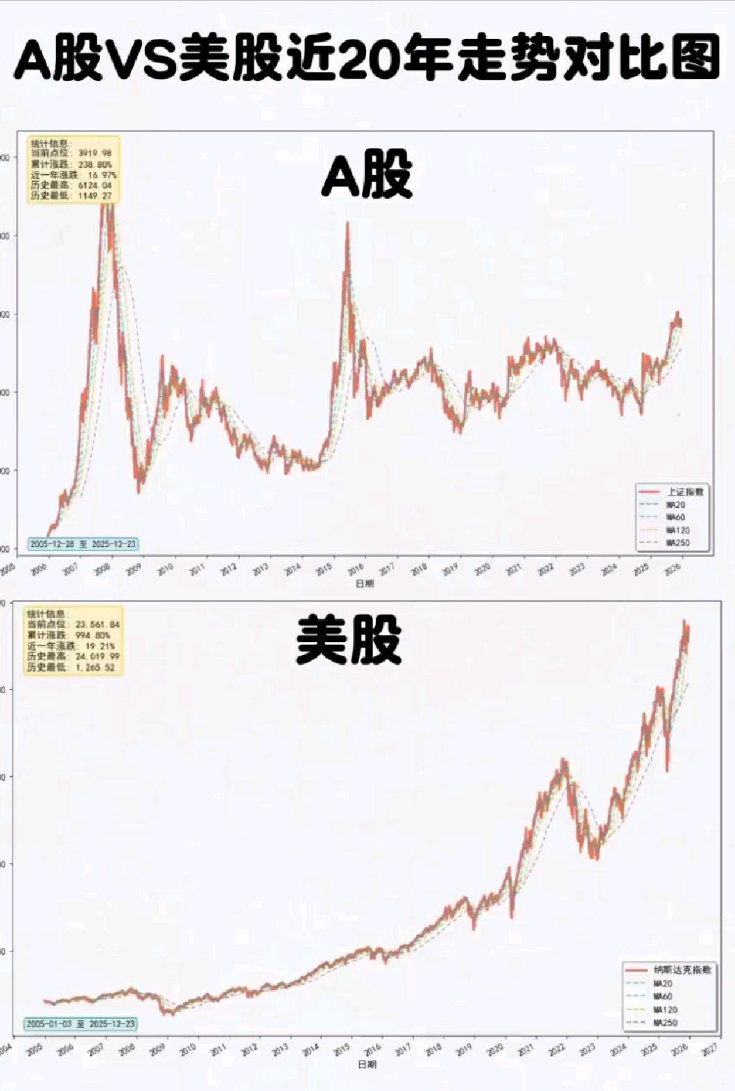 大A难赚钱，一个原因是A股更偏融资市！很多企业融资完就算到手了，没有对股民投资回