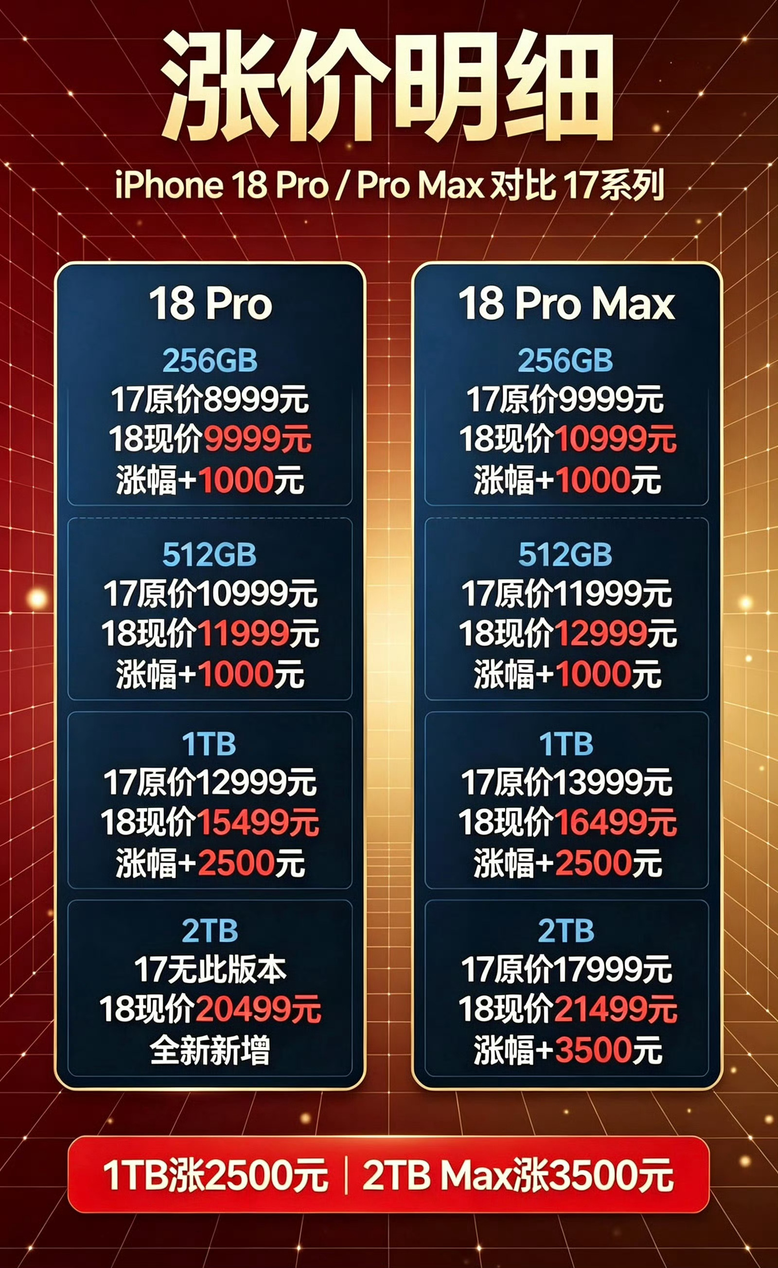 iPhone18Pro价格单看新机定价还好，一对比iPhone17Pro，差价直