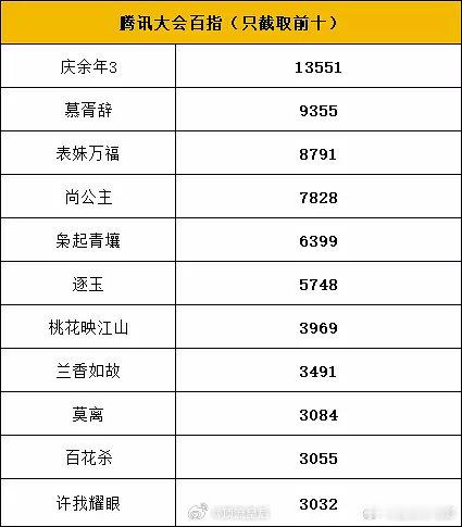 腾讯大会百指庆余年3百指腾讯大会百指前十 ​​​