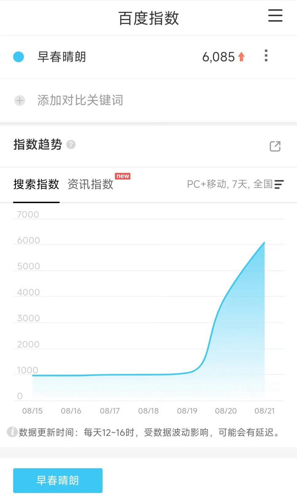抖指还行 这个白纸不行 起码要破万现在连这种ip剧定个档想痛痛快快破万都艰难如斯