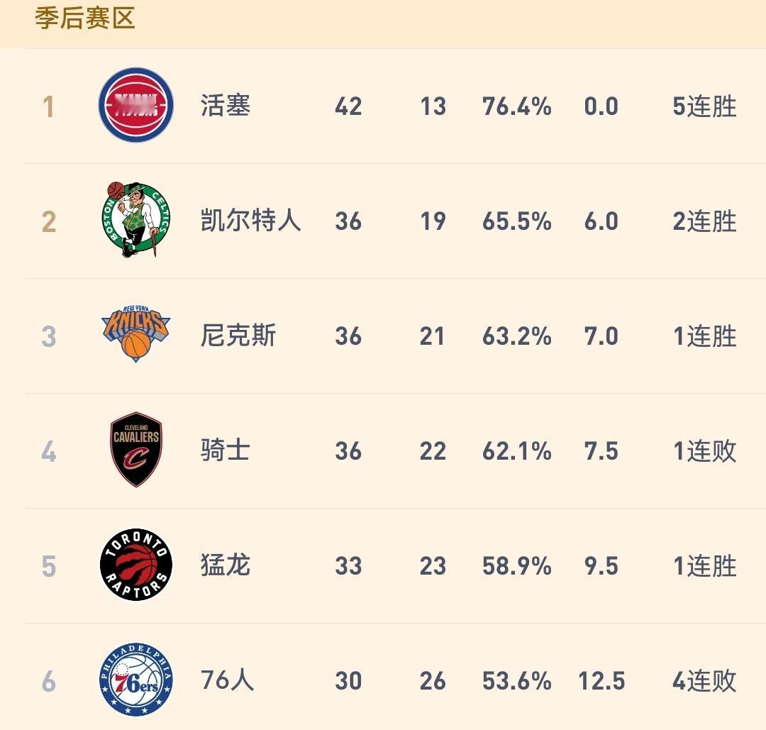 骑士三人得分上20，113-121负雷霆，七连胜被终结，排名跌落到第四位。

今