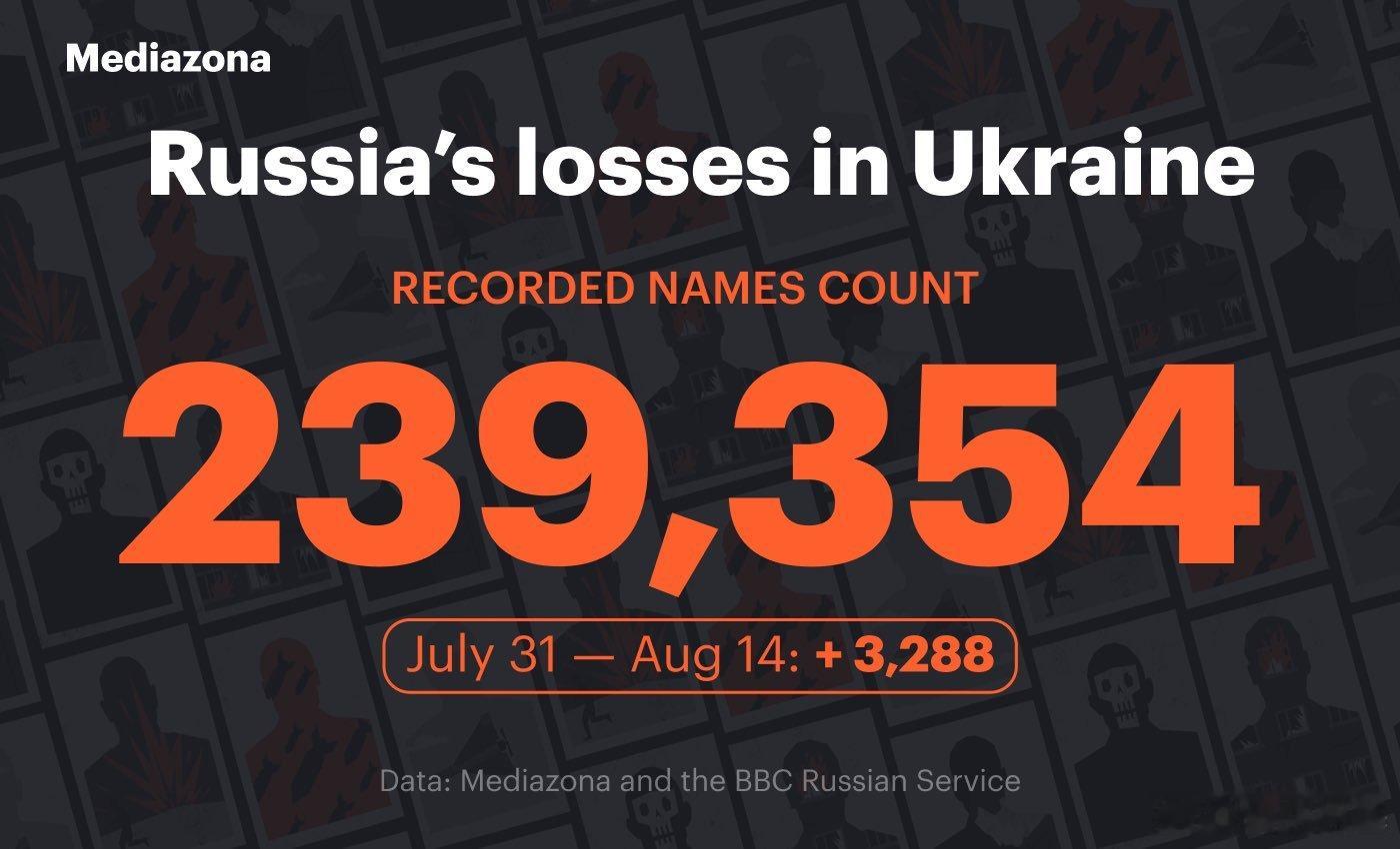 🇷🇺🇺🇦 俄罗斯反对派媒体Mediazona发布截至202600814的