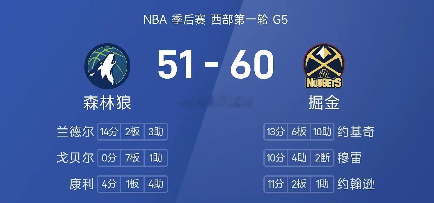 NBA季后赛半场：约基奇13分6板10助，掘金60-51森林狼04月28日讯 2