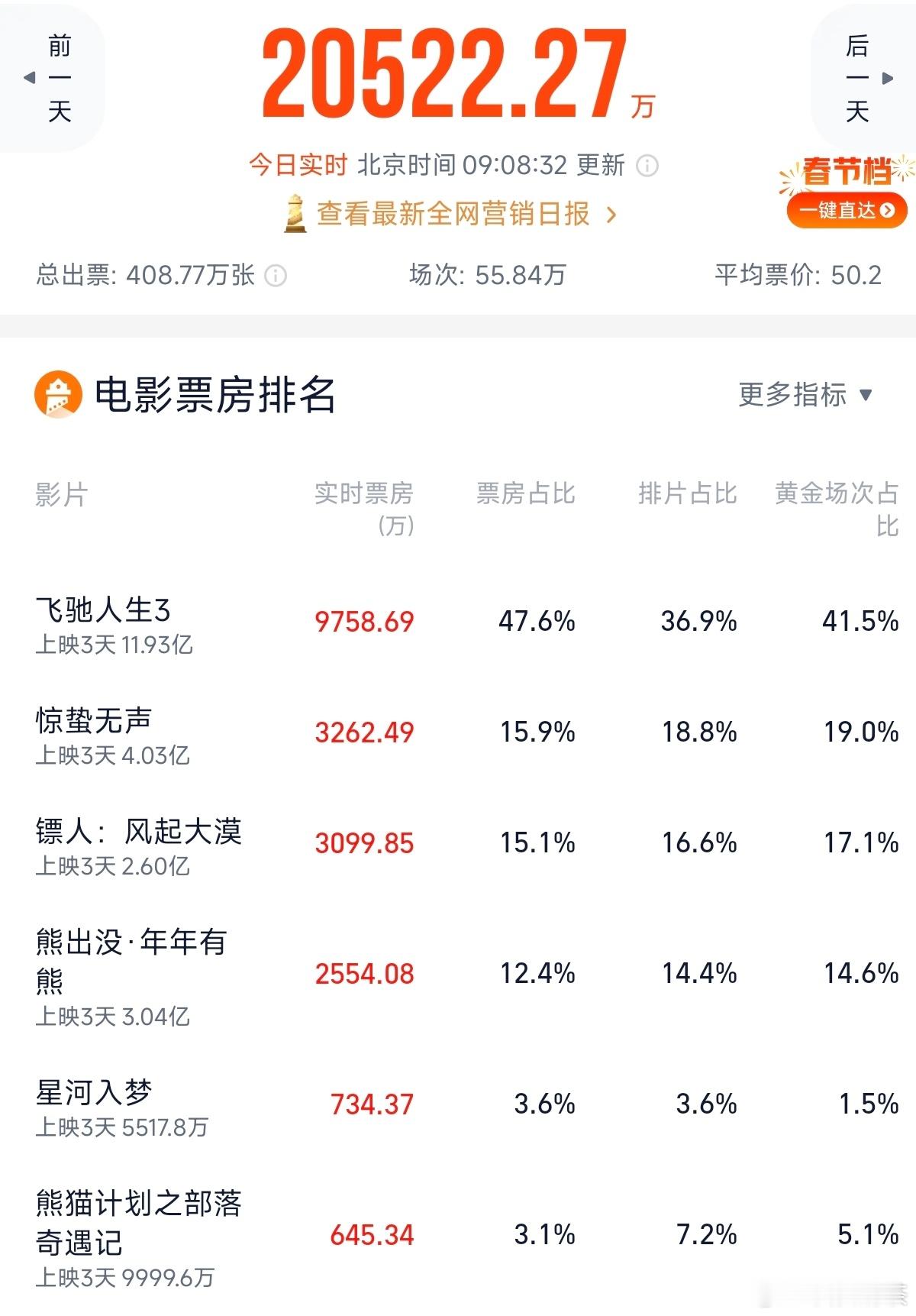 《飞驰》和《熊出没》、《星河》和昨天差不多，《惊蛰》和《熊猫计划》保排片微降低，