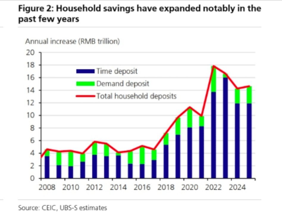六大行今年到期的定期存款，规模约55-60万亿，同比高出10%+，主要以2023