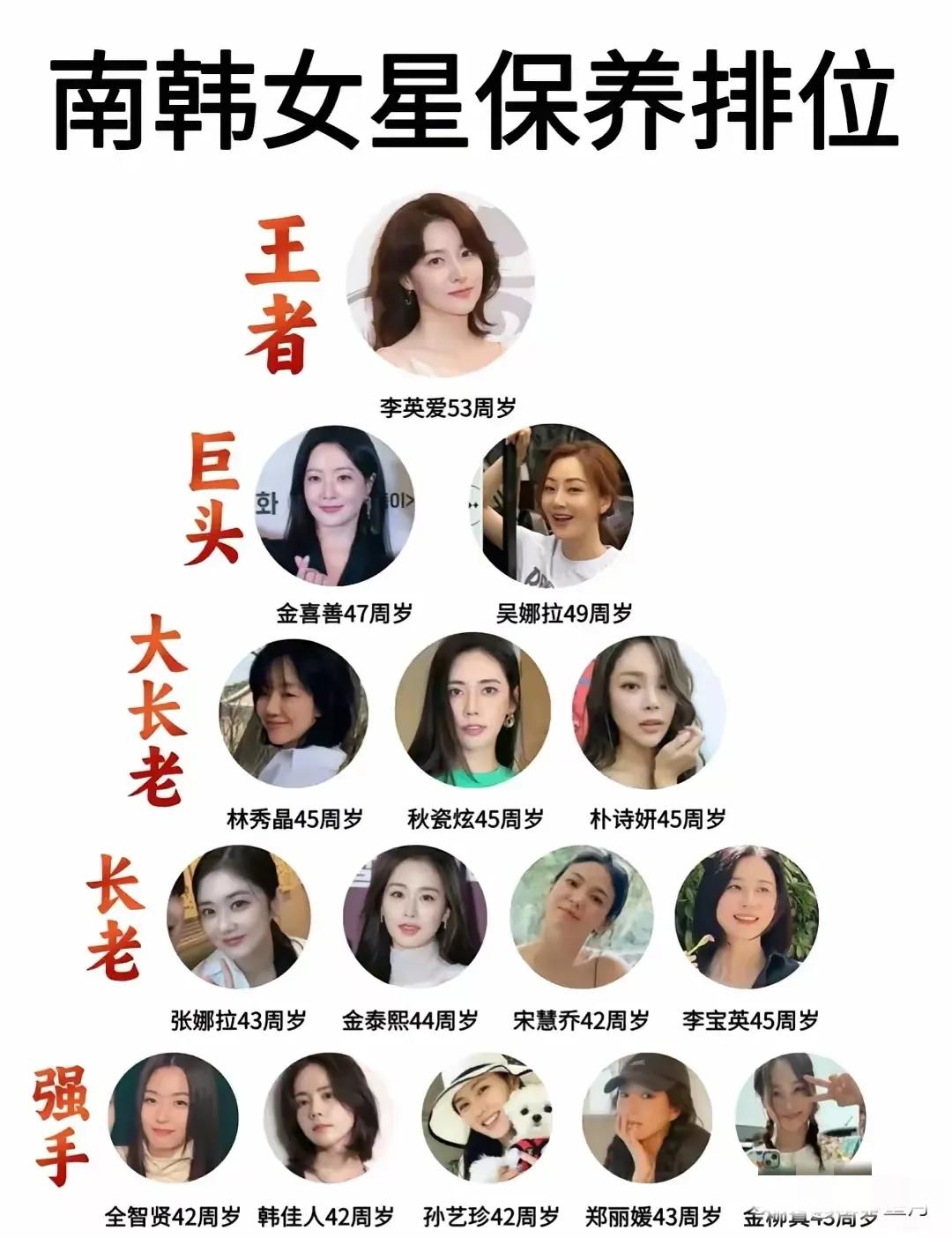 韩国女星保养排位你赞同吗？李英爱不愧是王者，在整容整的爹妈都不认识的韩国，纯天然