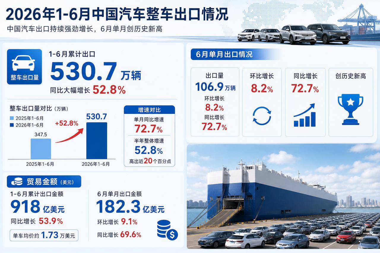 2026 年上半年中国汽车出口的正式数据出炉，最具标志性的信号不是累计销量数字，