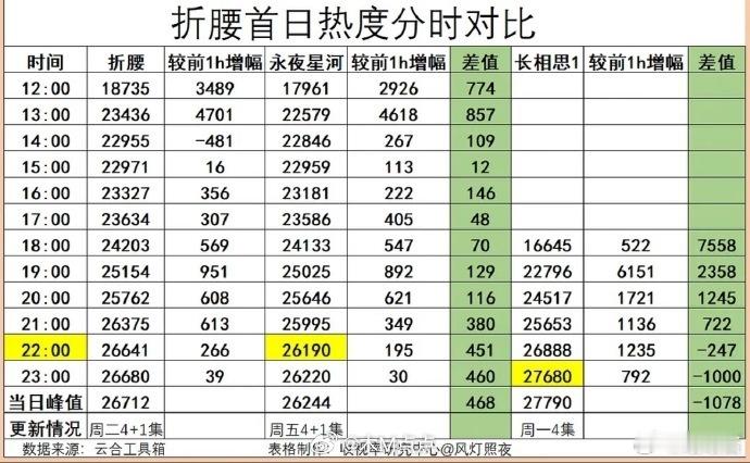 许我耀眼首日热度许我耀眼首日热度直逼折腰 这部剧热度基本靠🥩在单抗吧 ​​​