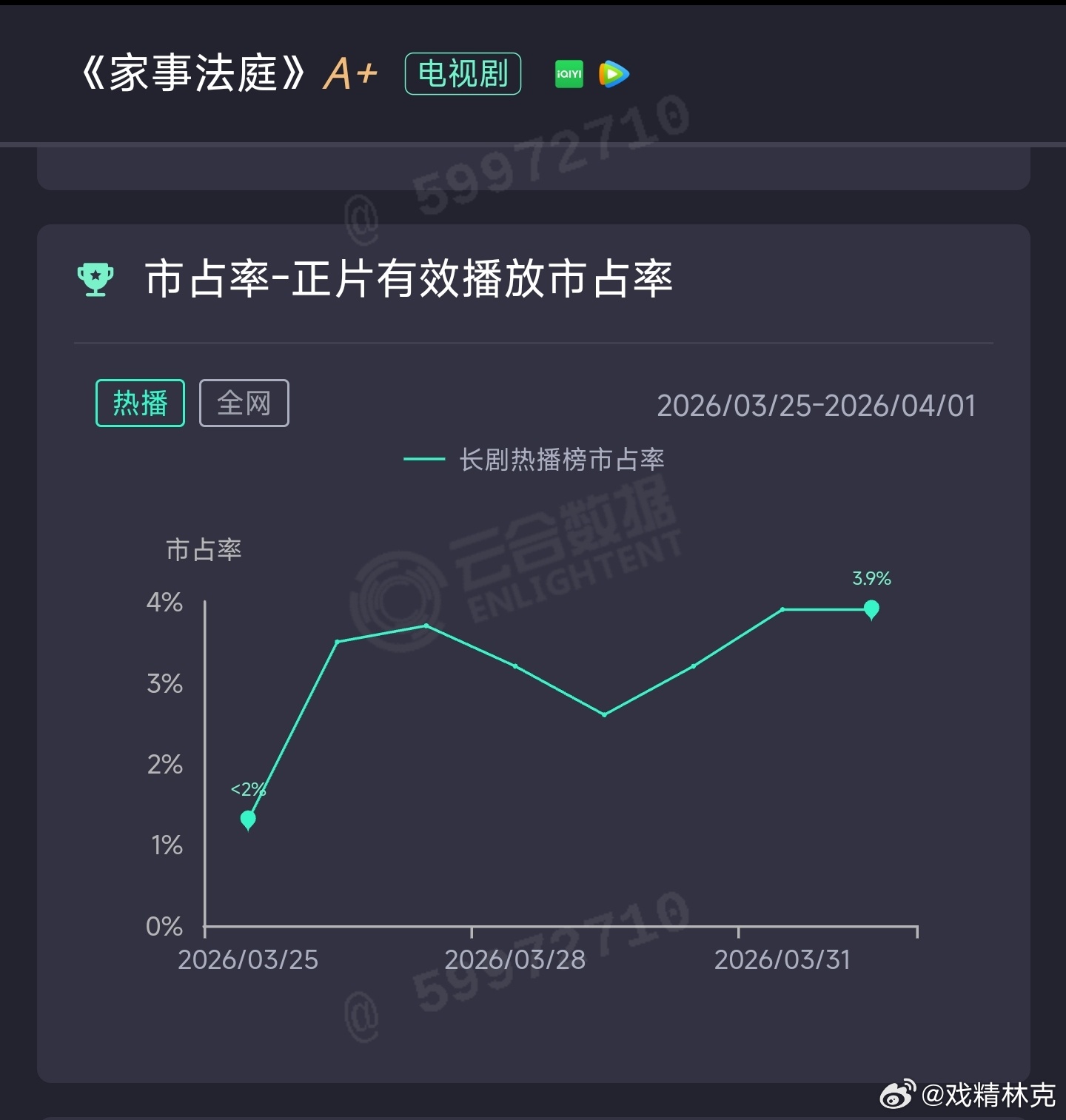 家事法庭 播岀一半，目前云合单日估值未过1000万，集均400万出头。热播集均暂