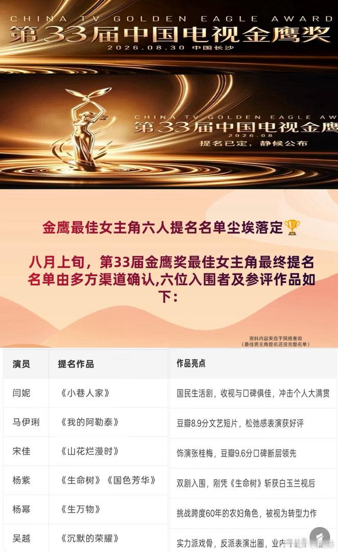金鹰奖女主提名金鹰奖提名尘埃落定了，闫妮，杨紫最有力的竞争者，宋佳适合白玉兰的评