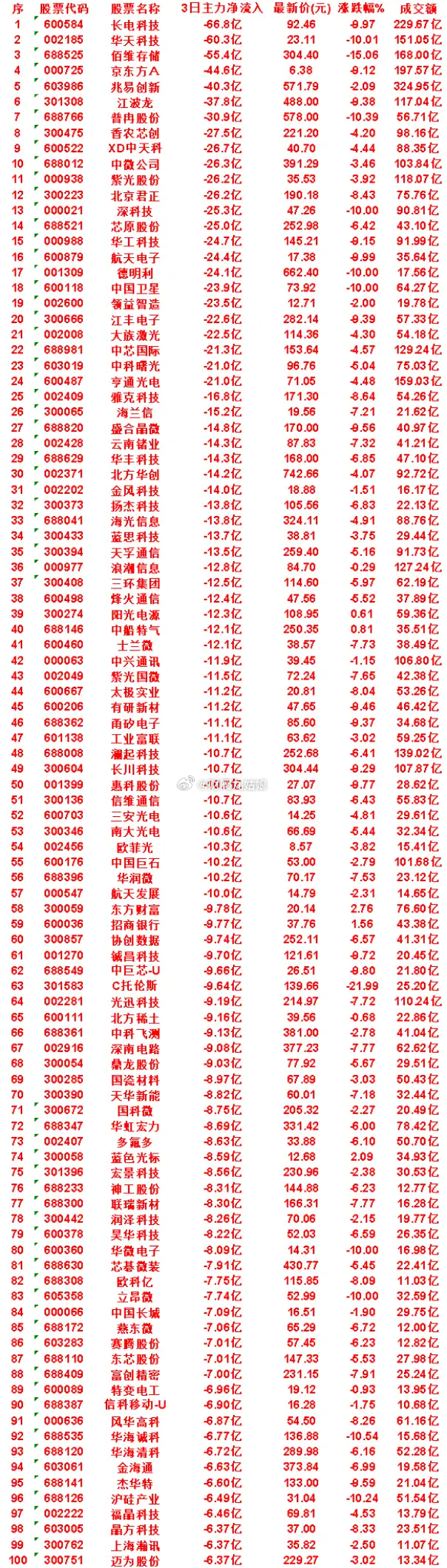 7月16日，前3天主力流出的50名单金风科技：3日净流入 -14.0亿，涨跌幅 