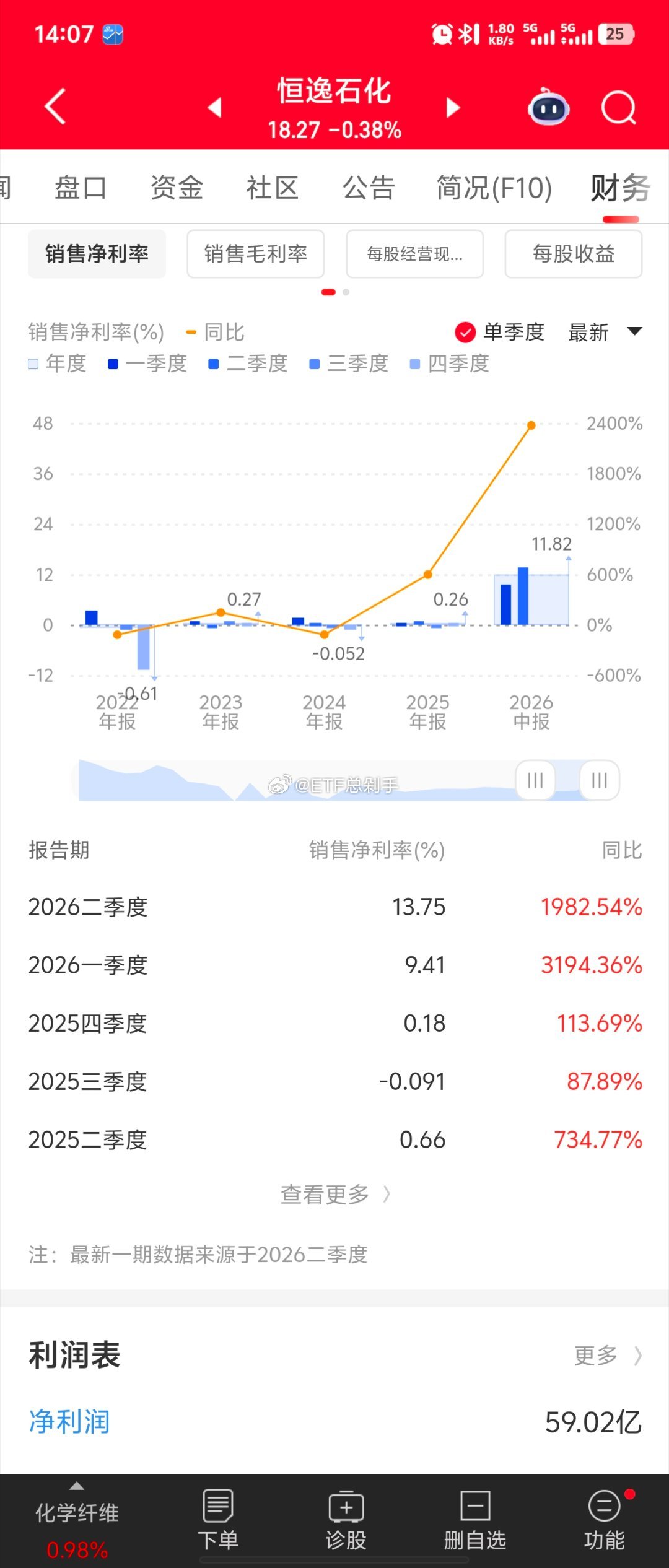 油头我也有且仓位还不轻的，合起来比大钴爷多。但我要说一句，这个位置煤化工龙头比油