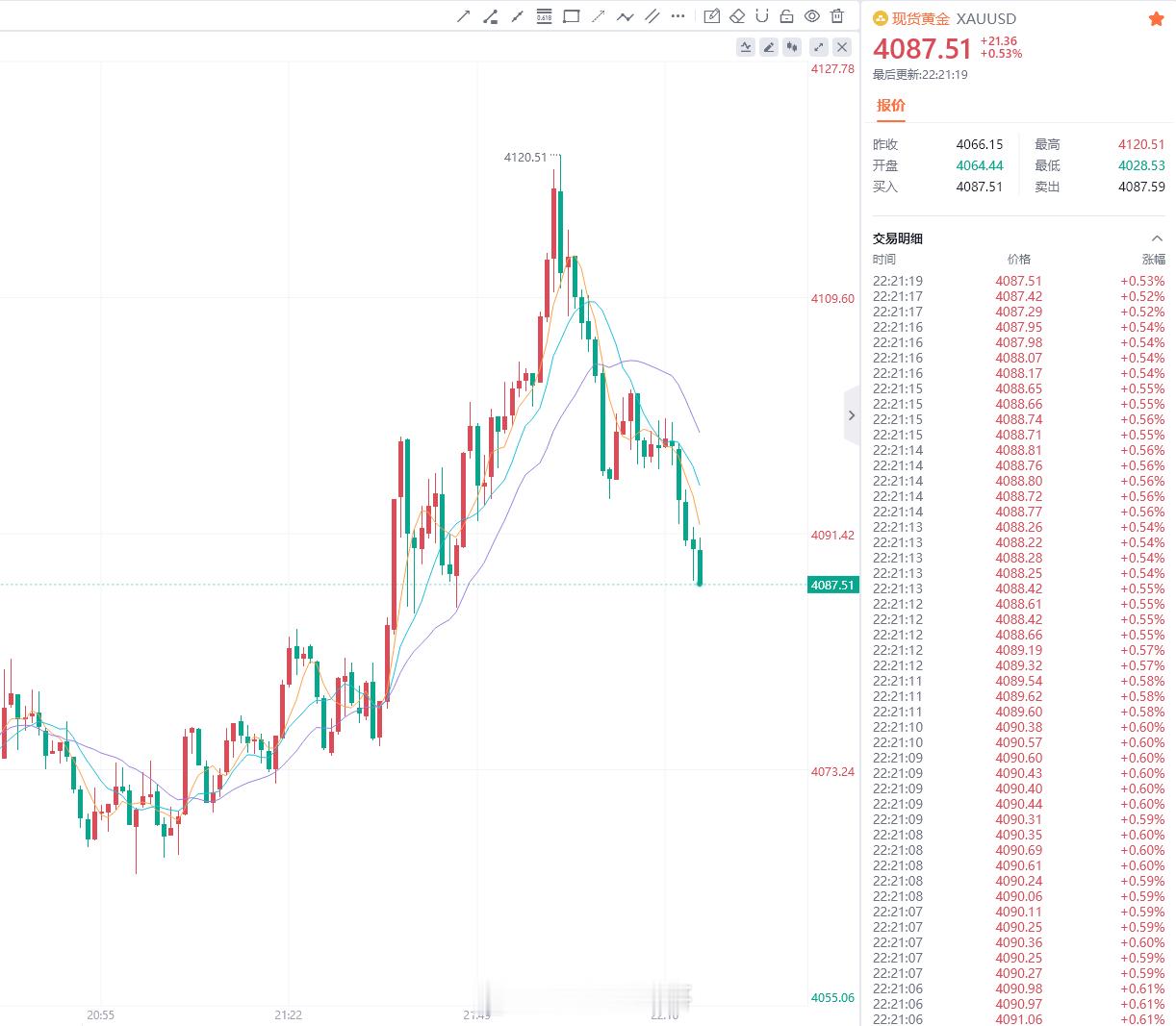 实时布局指令更新：参考：4088-4087参与做多防守：4072位置目标：412