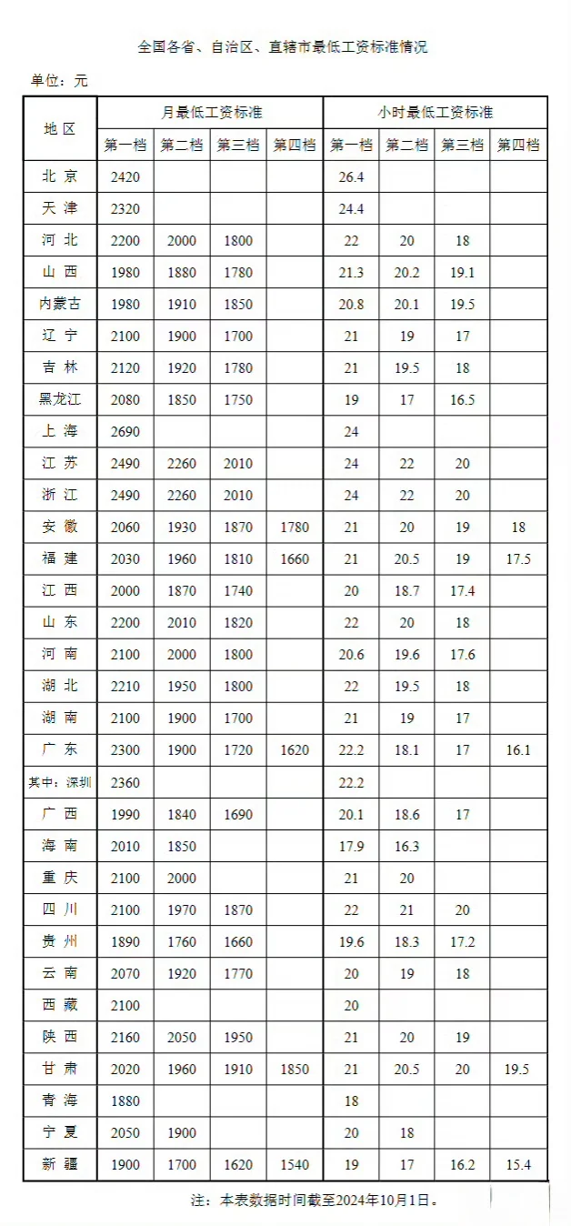 各省月最低工资标准，你工作一个小时多少钱