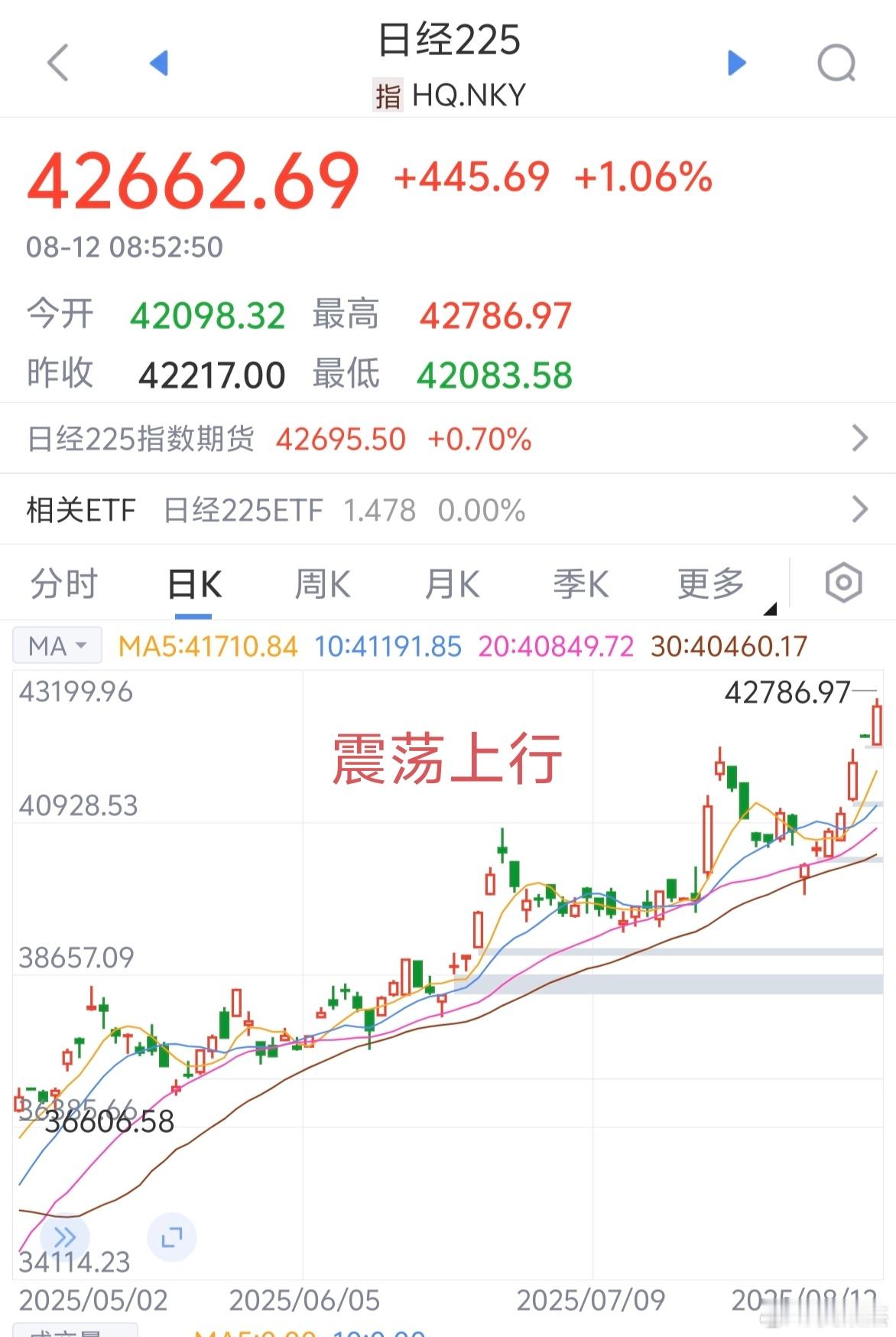 日经指数又创新高了～～它也是震荡上行，不是天天上涨的，只要不破20日均线，问题不