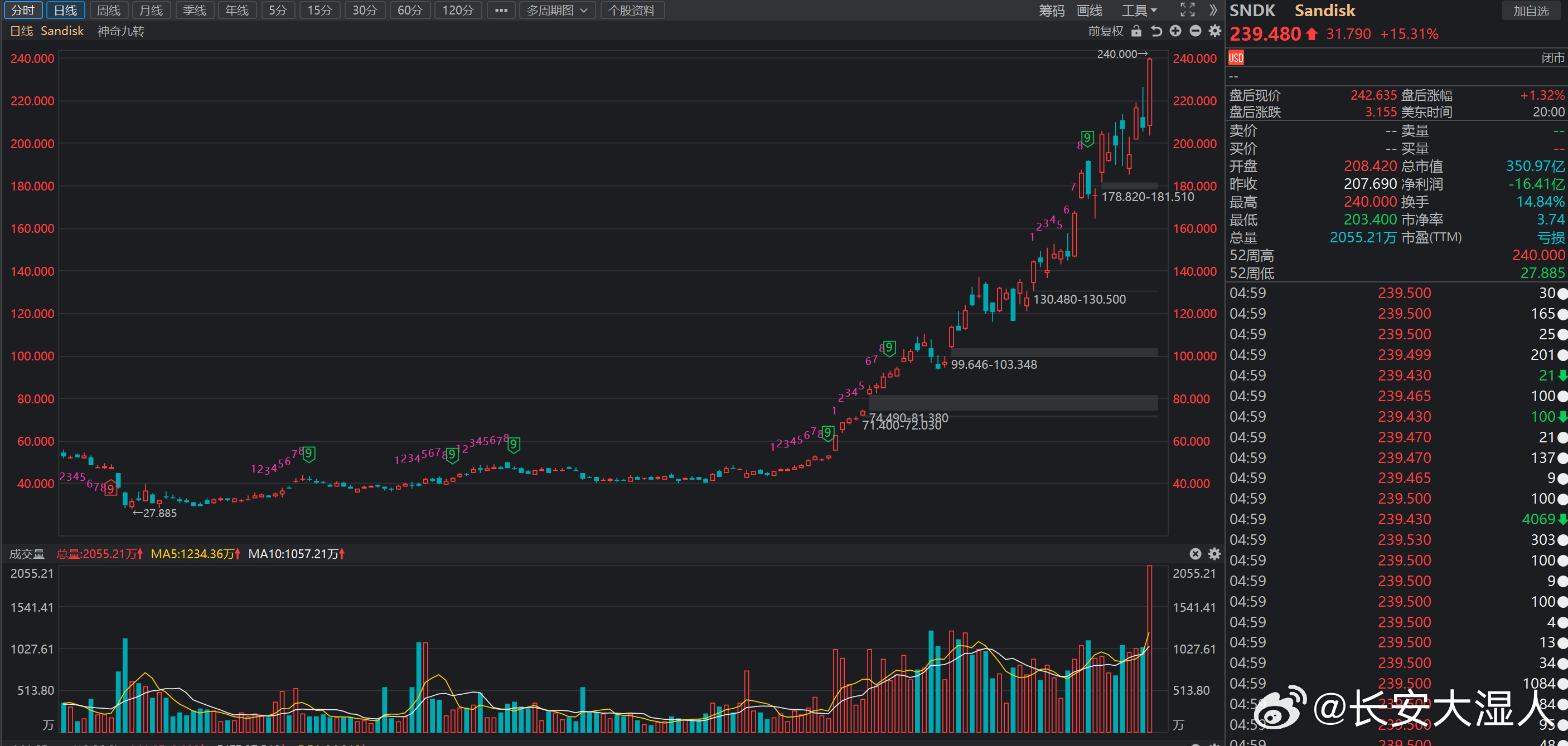11.9策略与建议：（1）量能依然没问题，继续看多做多，建议总仓位为10-15成
