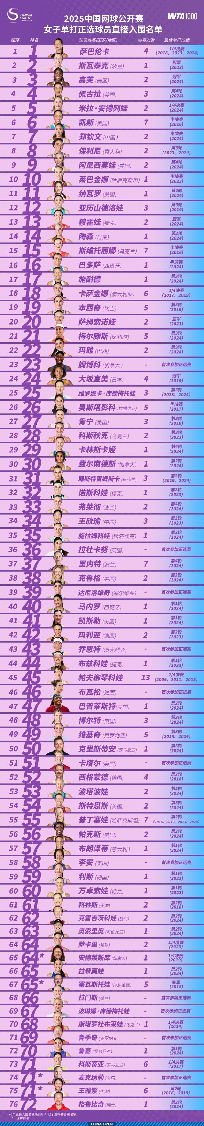 2025中网球员阵容公布14位大满贯选手出战2025中网 中国网球公开赛正式向全