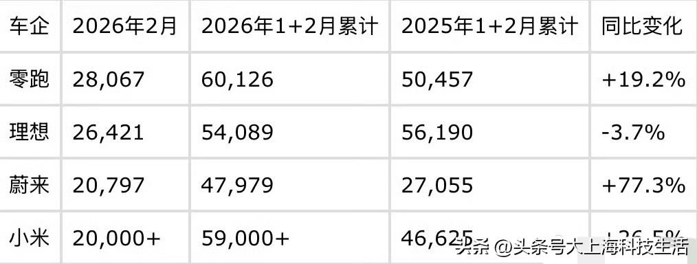 2026开年两月，新势力头部格局明显分化。

- 蔚来同比大涨近八成，增长最猛