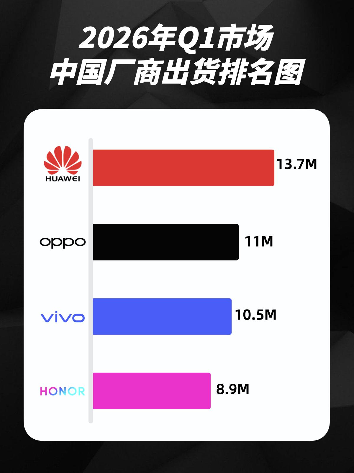 国产手机Q1销量出炉，这家企业表现很意外
🇨🇳国产越来越猛了🥹
刚刷到ID