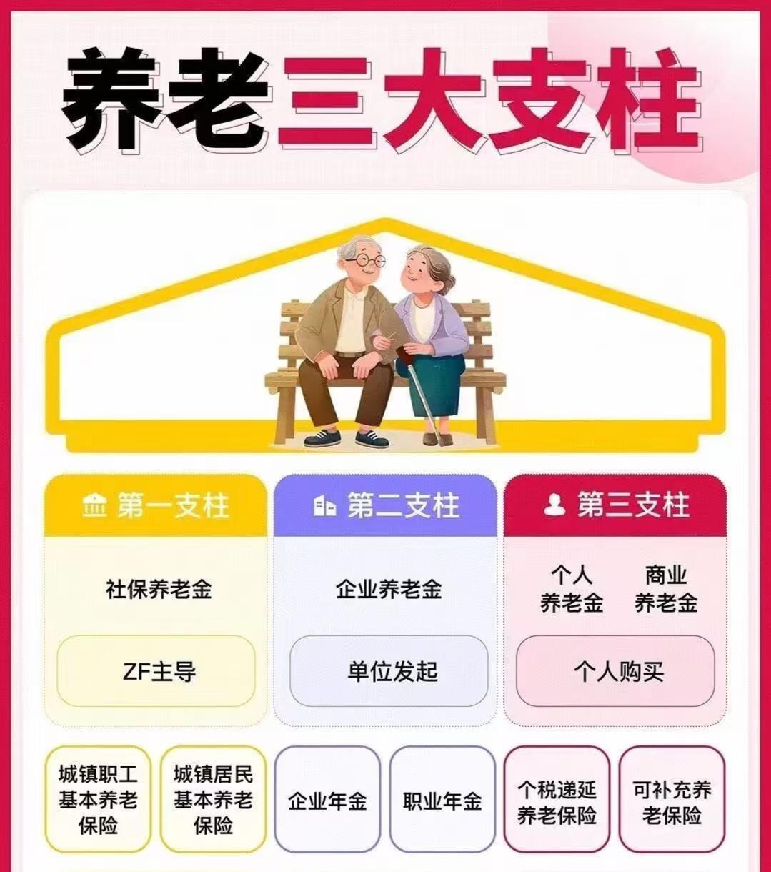 管钱必看，算算咱家的养老账。

以前躺着领钱的日子变了！

过去3个年轻人供养1