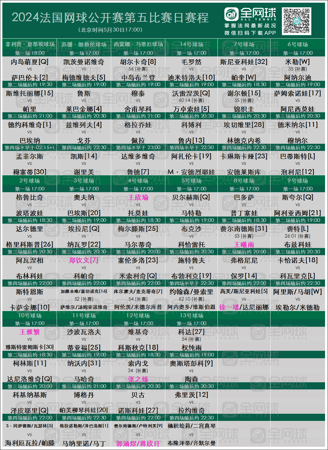 #法网2024# 法网第5个比赛日 男女单打第二轮🇨🇳中国选手全部出场王雅繁