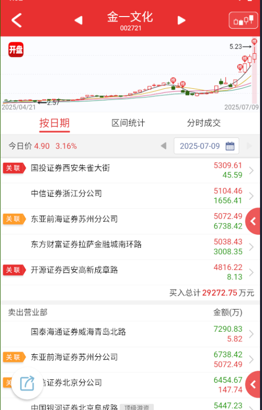 $金一文化 sz002721$ 这个昨天趴窝没啥问题，留给今天继续轮着上多好，非