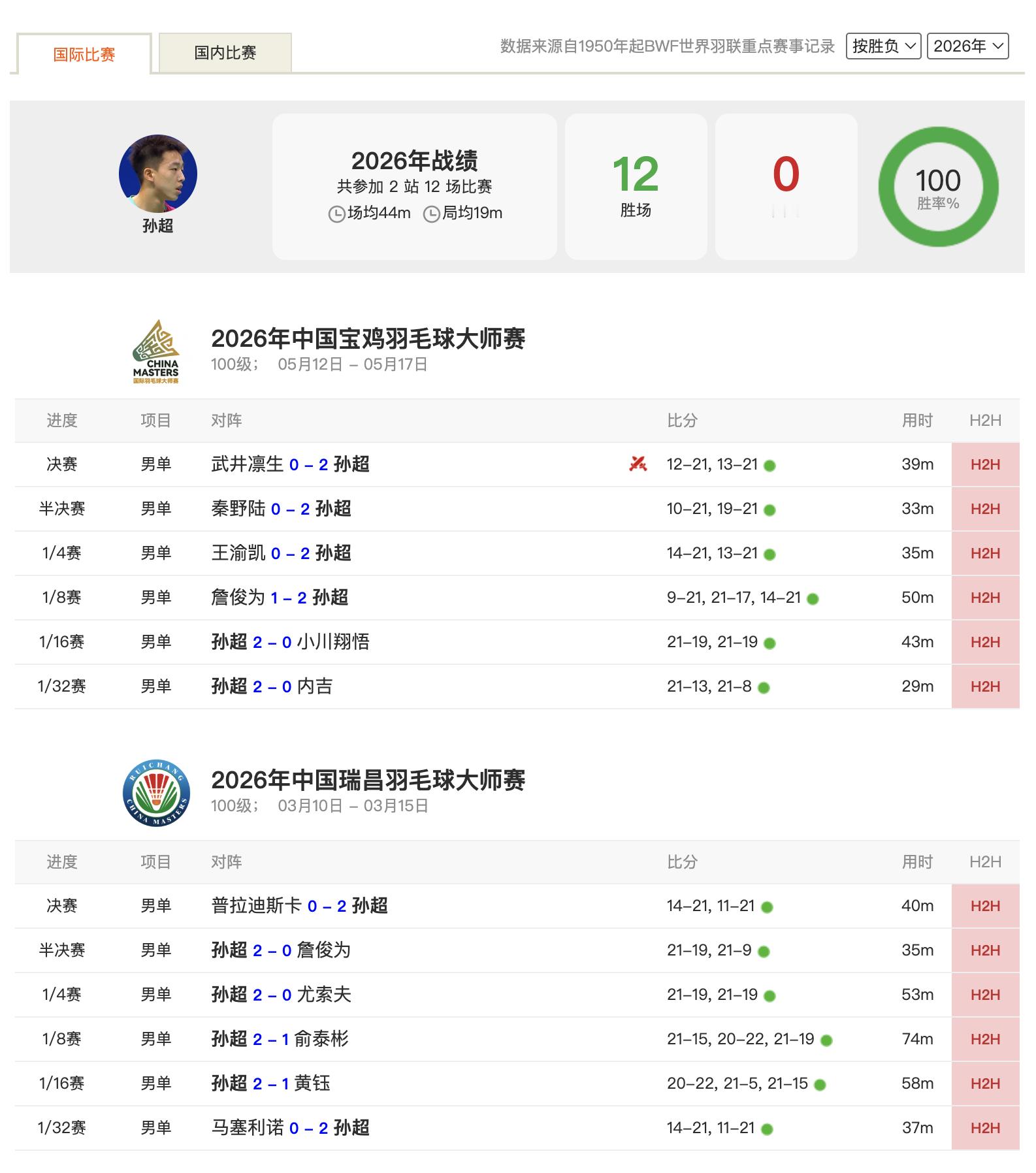 孙超国际赛事四连冠🏆🏆🏆🏆中国羽毛球队