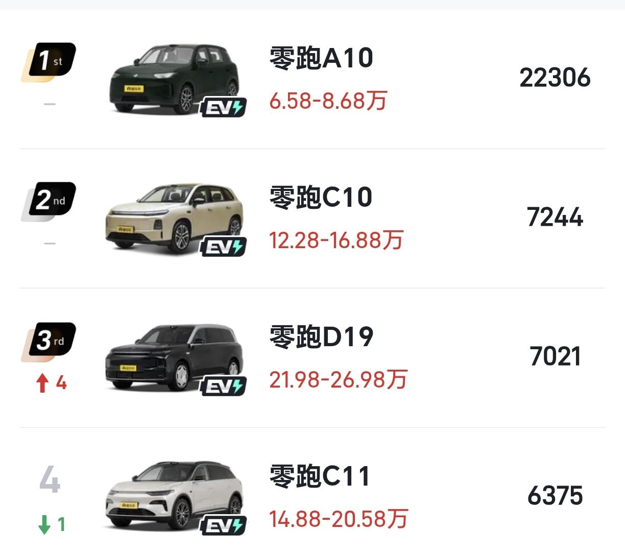 不管你信不信，这就是事实！
5月，零跑A10国内销量2.23万辆
5月，零跑C1