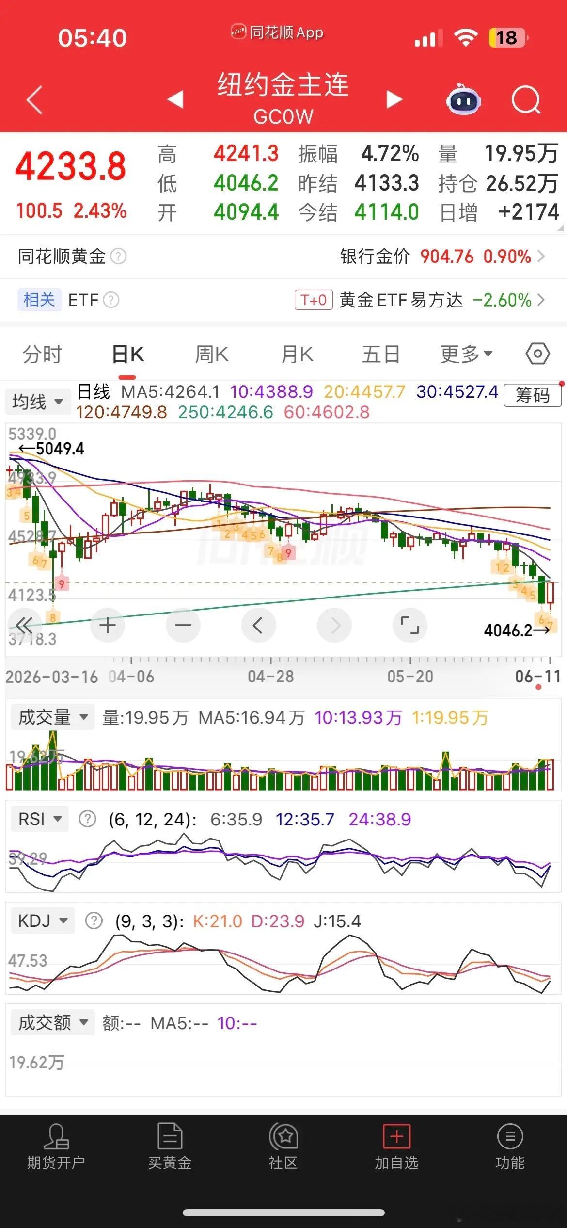 一觉醒来，美股大反攻，芯片半导体暴涨，现货黄金涨逾2%，白银涨逾4%，热门中概股